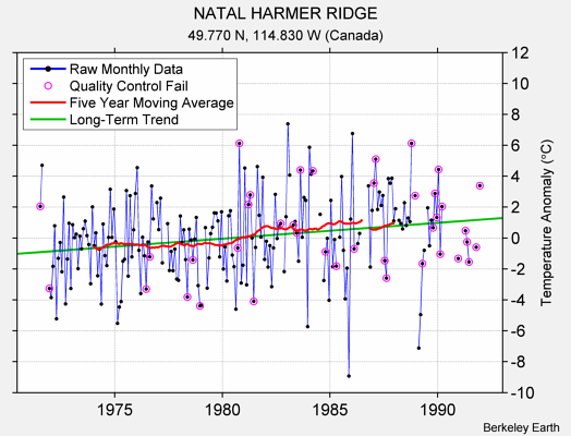 NATAL HARMER RIDGE Raw Mean Temperature