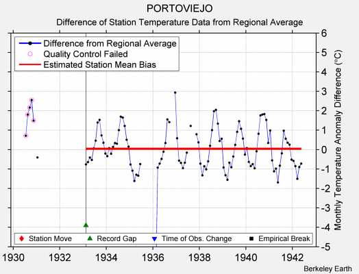 PORTOVIEJO difference from regional expectation