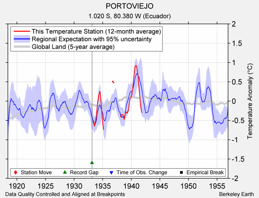 PORTOVIEJO comparison to regional expectation