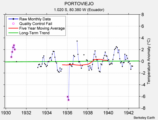 PORTOVIEJO Raw Mean Temperature