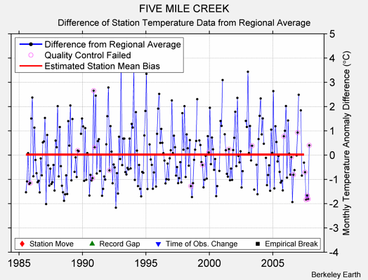 FIVE MILE CREEK difference from regional expectation