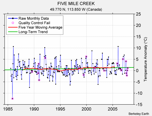 FIVE MILE CREEK Raw Mean Temperature