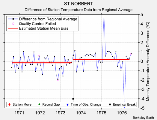 ST NORBERT difference from regional expectation