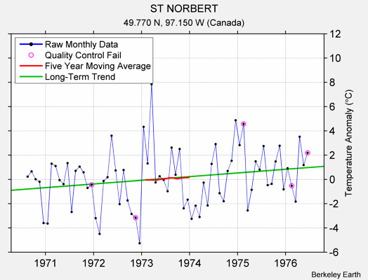 ST NORBERT Raw Mean Temperature