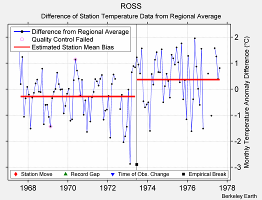 ROSS difference from regional expectation