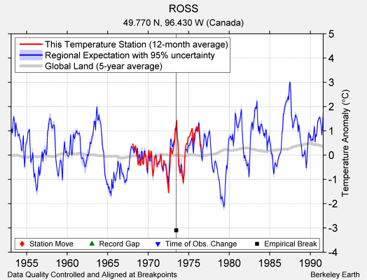 ROSS comparison to regional expectation