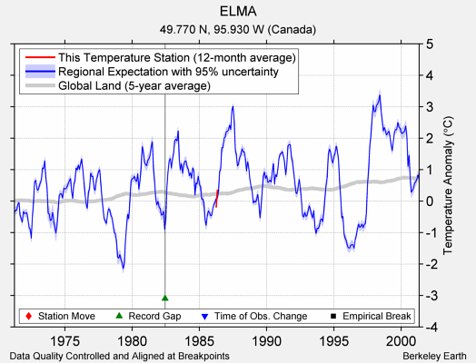 ELMA comparison to regional expectation