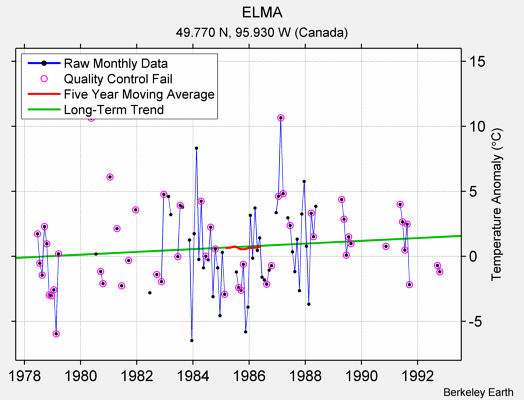 ELMA Raw Mean Temperature