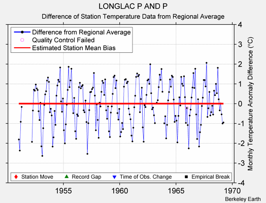 LONGLAC P AND P difference from regional expectation