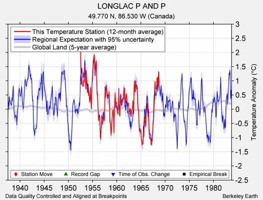 LONGLAC P AND P comparison to regional expectation