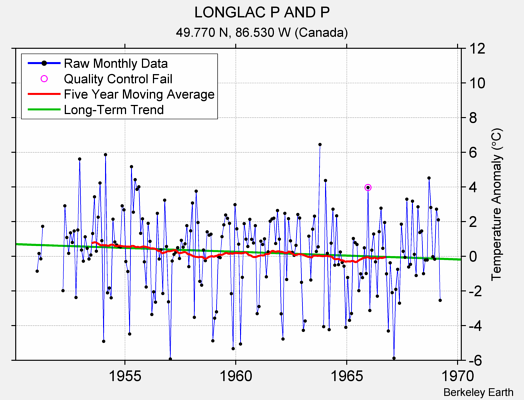 LONGLAC P AND P Raw Mean Temperature