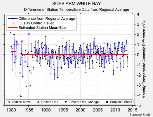 SOPS ARM WHITE BAY difference from regional expectation