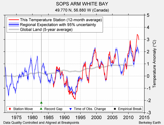 SOPS ARM WHITE BAY comparison to regional expectation