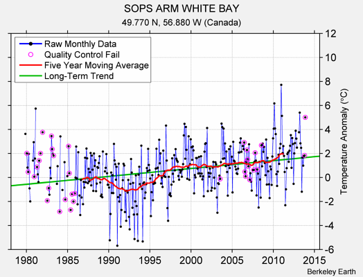 SOPS ARM WHITE BAY Raw Mean Temperature