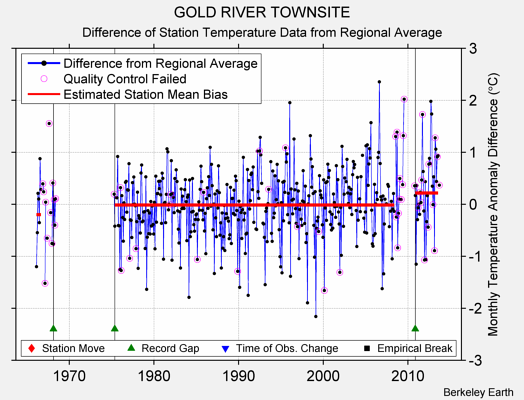 GOLD RIVER TOWNSITE difference from regional expectation