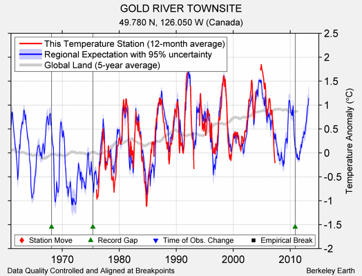 GOLD RIVER TOWNSITE comparison to regional expectation