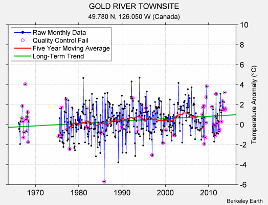 GOLD RIVER TOWNSITE Raw Mean Temperature