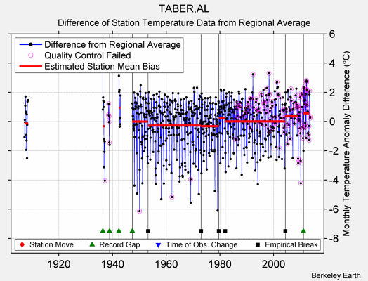 TABER,AL difference from regional expectation