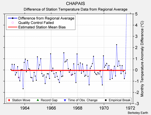 CHAPAIS difference from regional expectation