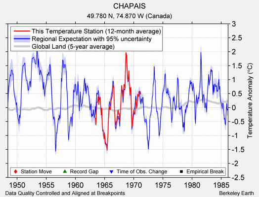 CHAPAIS comparison to regional expectation