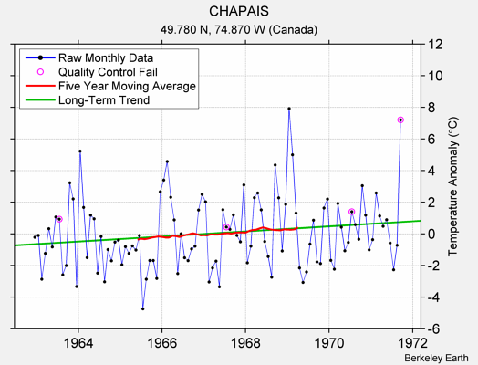 CHAPAIS Raw Mean Temperature