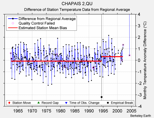 CHAPAIS 2,QU difference from regional expectation