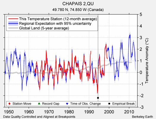 CHAPAIS 2,QU comparison to regional expectation