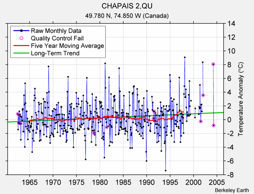 CHAPAIS 2,QU Raw Mean Temperature