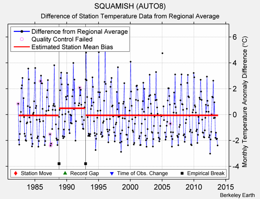 SQUAMISH (AUTO8) difference from regional expectation