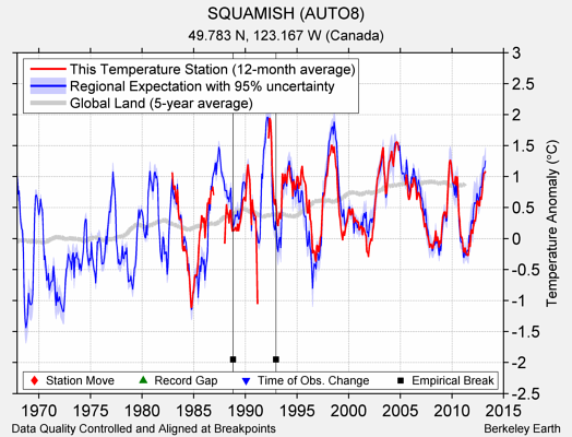 SQUAMISH (AUTO8) comparison to regional expectation