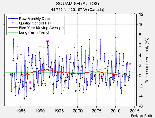 SQUAMISH (AUTO8) Raw Mean Temperature