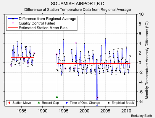 SQUAMISH AIRPORT,B.C difference from regional expectation