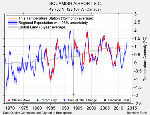 SQUAMISH AIRPORT,B.C comparison to regional expectation