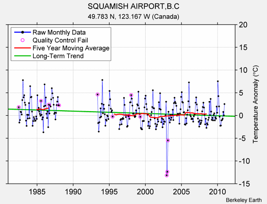 SQUAMISH AIRPORT,B.C Raw Mean Temperature