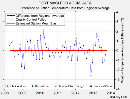 FORT MACLEOD AGCM, ALTA difference from regional expectation