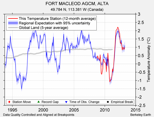 FORT MACLEOD AGCM, ALTA comparison to regional expectation