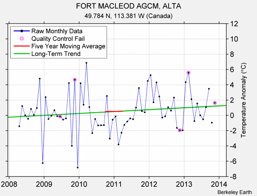 FORT MACLEOD AGCM, ALTA Raw Mean Temperature