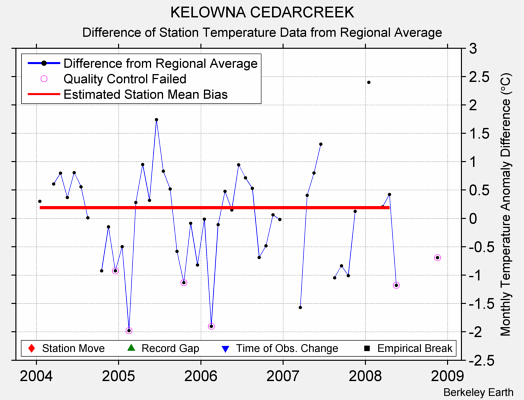 KELOWNA CEDARCREEK difference from regional expectation