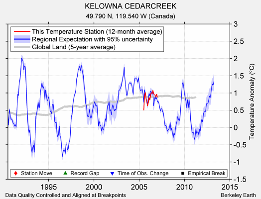 KELOWNA CEDARCREEK comparison to regional expectation