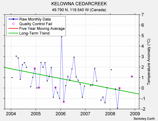 KELOWNA CEDARCREEK Raw Mean Temperature