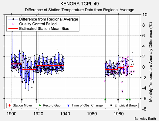 KENORA TCPL 49 difference from regional expectation