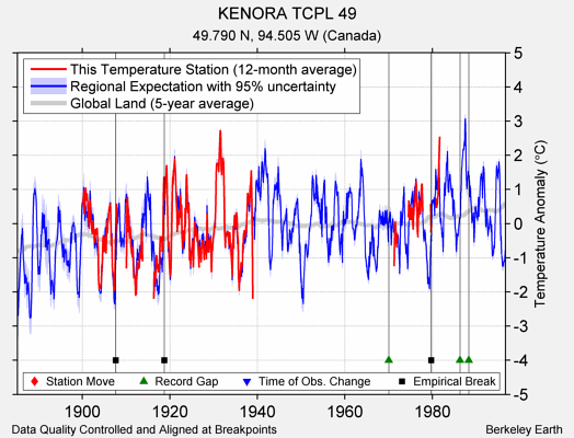 KENORA TCPL 49 comparison to regional expectation