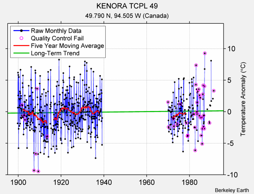 KENORA TCPL 49 Raw Mean Temperature