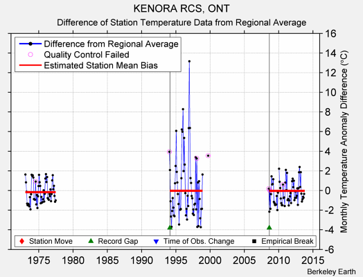 KENORA RCS, ONT difference from regional expectation