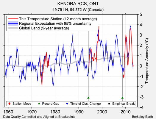 KENORA RCS, ONT comparison to regional expectation