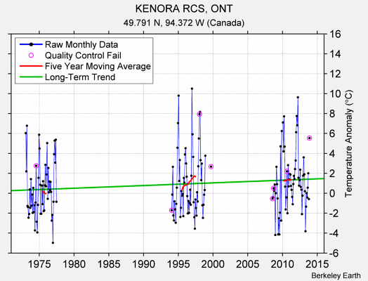 KENORA RCS, ONT Raw Mean Temperature