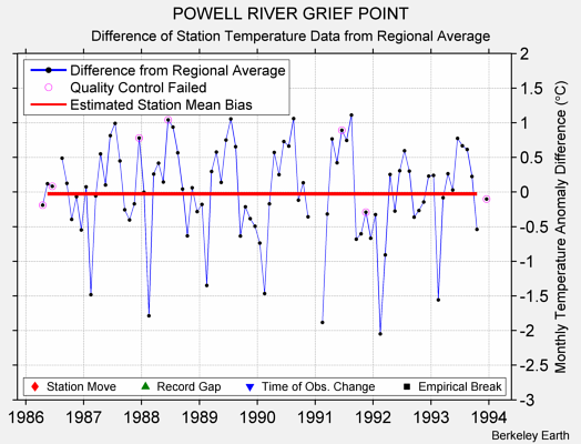 POWELL RIVER GRIEF POINT difference from regional expectation