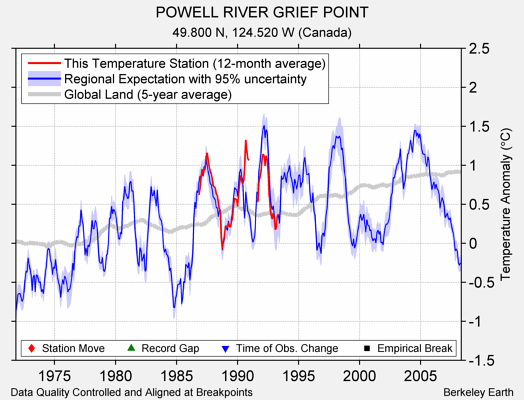 POWELL RIVER GRIEF POINT comparison to regional expectation