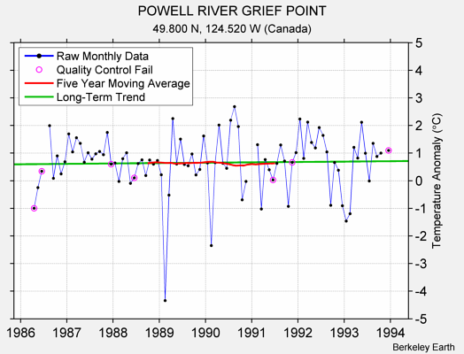 POWELL RIVER GRIEF POINT Raw Mean Temperature