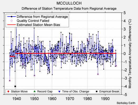 MCCULLOCH difference from regional expectation